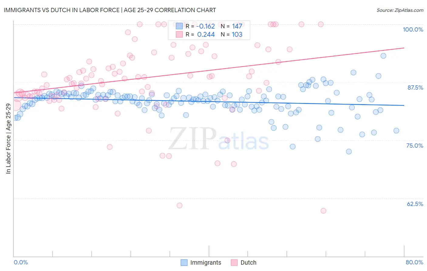 Immigrants vs Dutch In Labor Force | Age 25-29