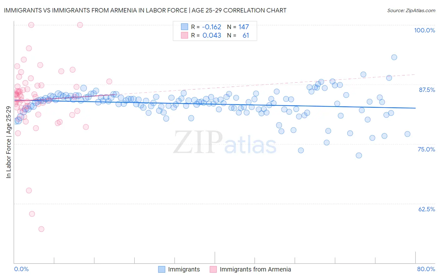 Immigrants vs Immigrants from Armenia In Labor Force | Age 25-29