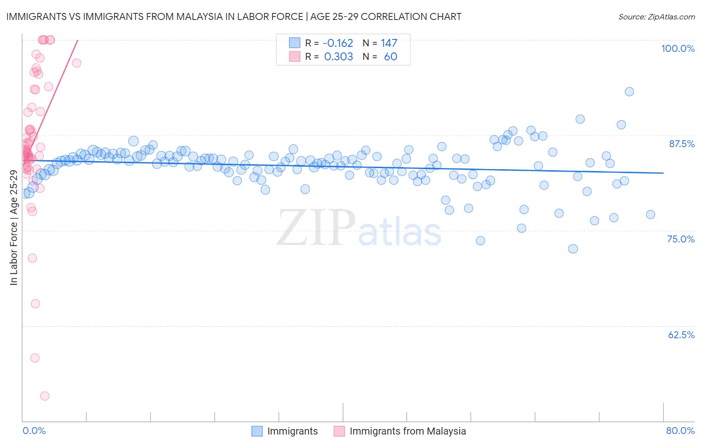 Immigrants vs Immigrants from Malaysia In Labor Force | Age 25-29