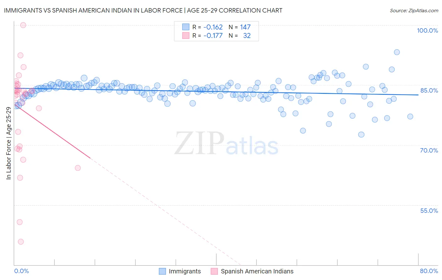 Immigrants vs Spanish American Indian In Labor Force | Age 25-29