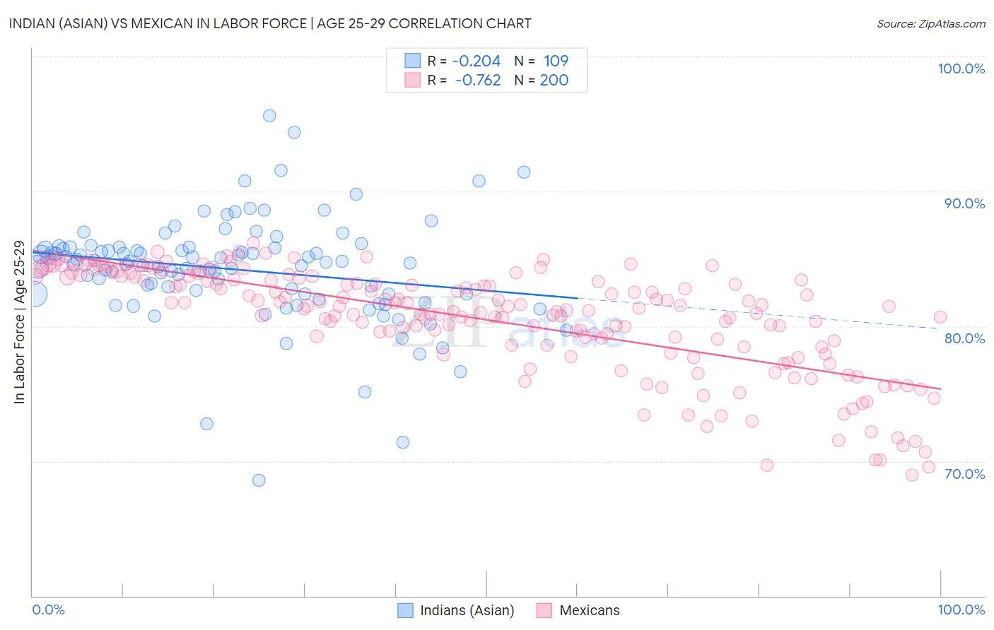 Indian (Asian) vs Mexican In Labor Force | Age 25-29