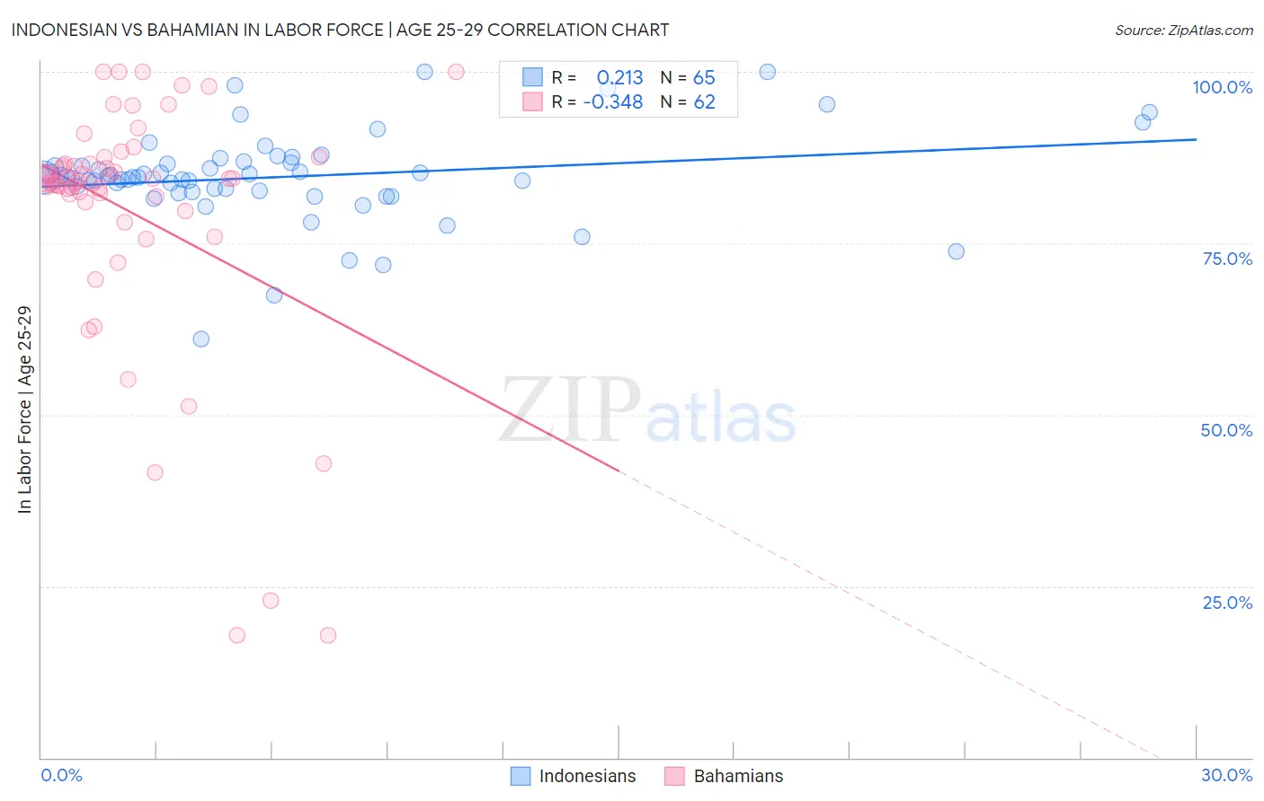 Indonesian vs Bahamian In Labor Force | Age 25-29