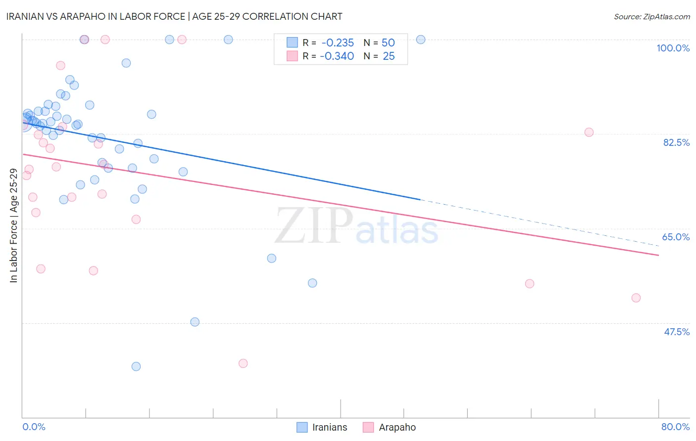 Iranian vs Arapaho In Labor Force | Age 25-29