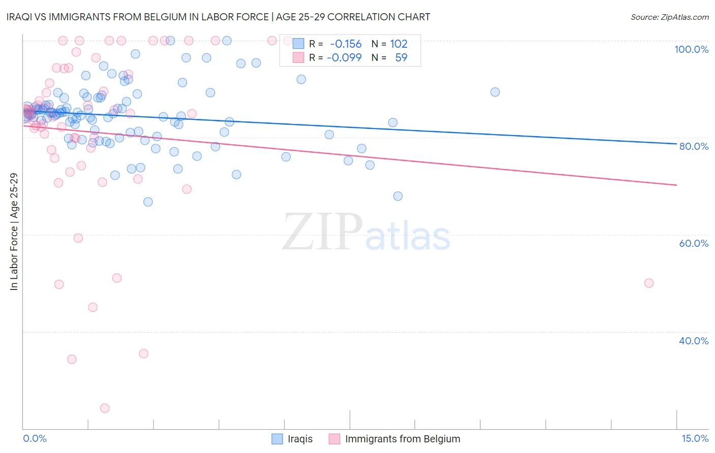 Iraqi vs Immigrants from Belgium In Labor Force | Age 25-29