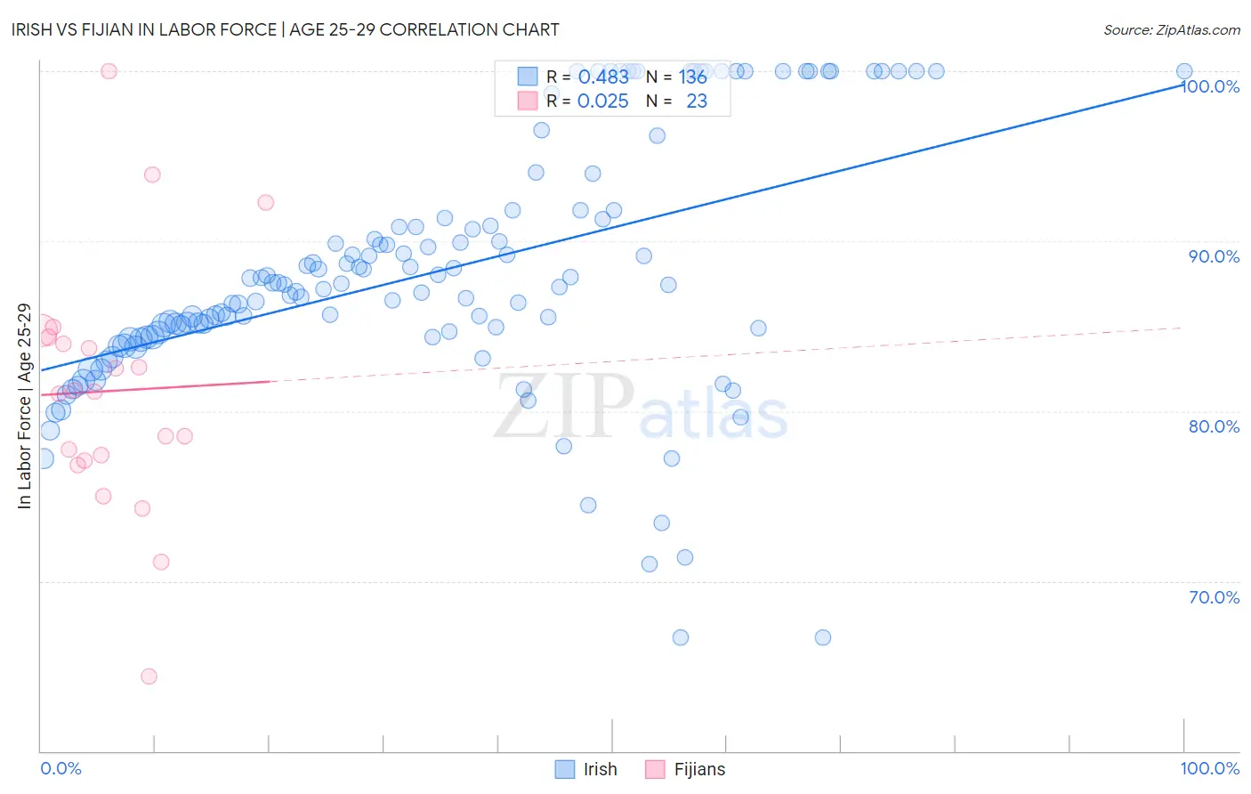 Irish vs Fijian In Labor Force | Age 25-29