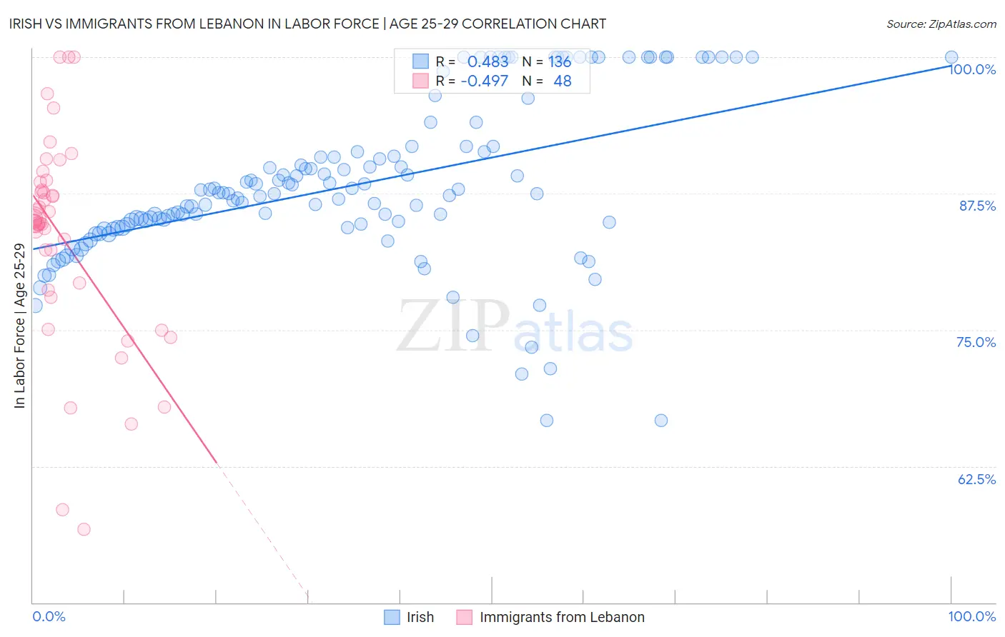 Irish vs Immigrants from Lebanon In Labor Force | Age 25-29