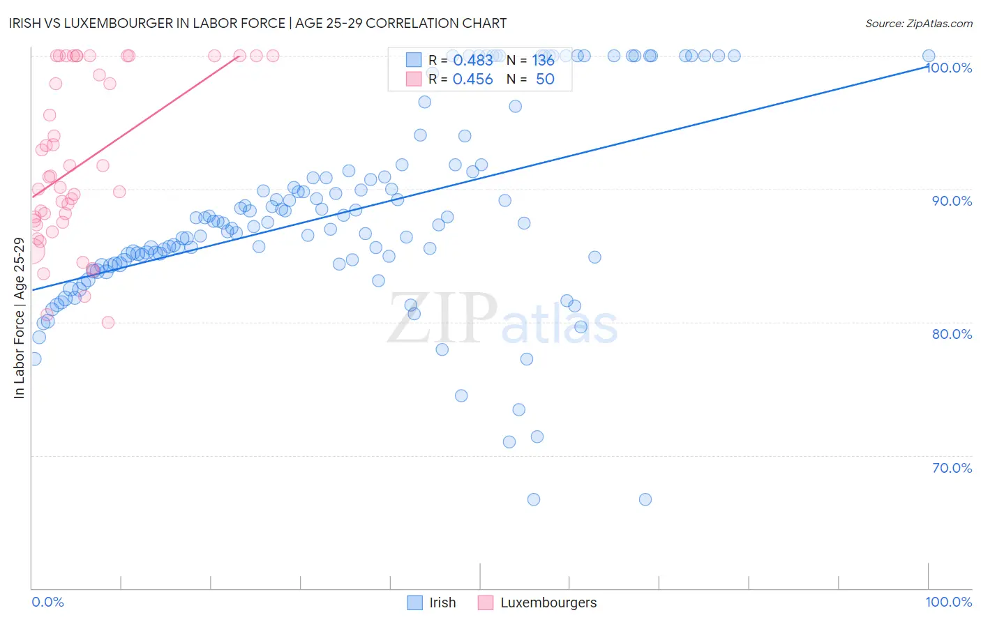 Irish vs Luxembourger In Labor Force | Age 25-29