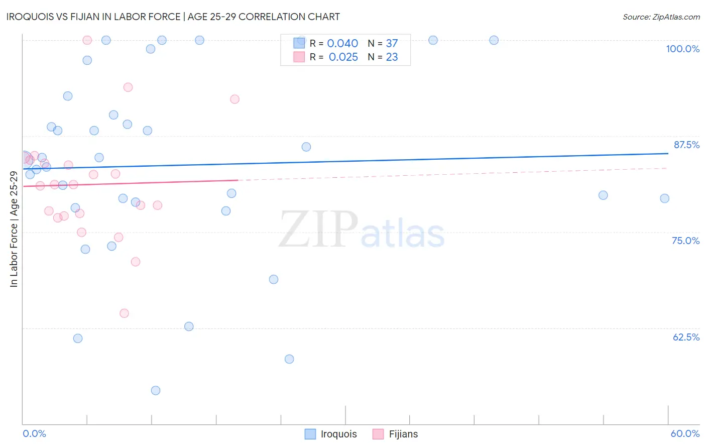 Iroquois vs Fijian In Labor Force | Age 25-29