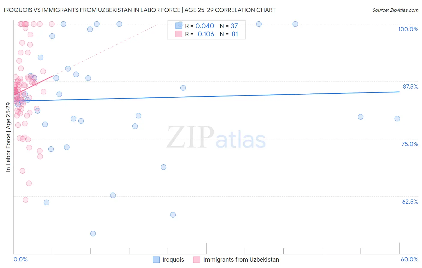 Iroquois vs Immigrants from Uzbekistan In Labor Force | Age 25-29