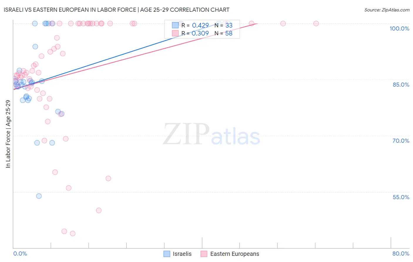 Israeli vs Eastern European In Labor Force | Age 25-29