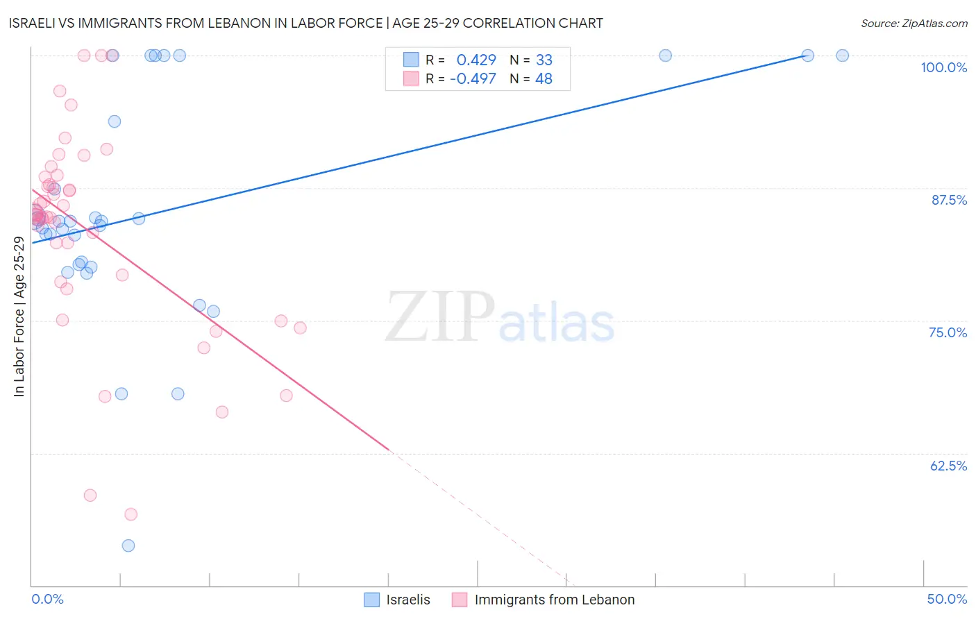 Israeli vs Immigrants from Lebanon In Labor Force | Age 25-29