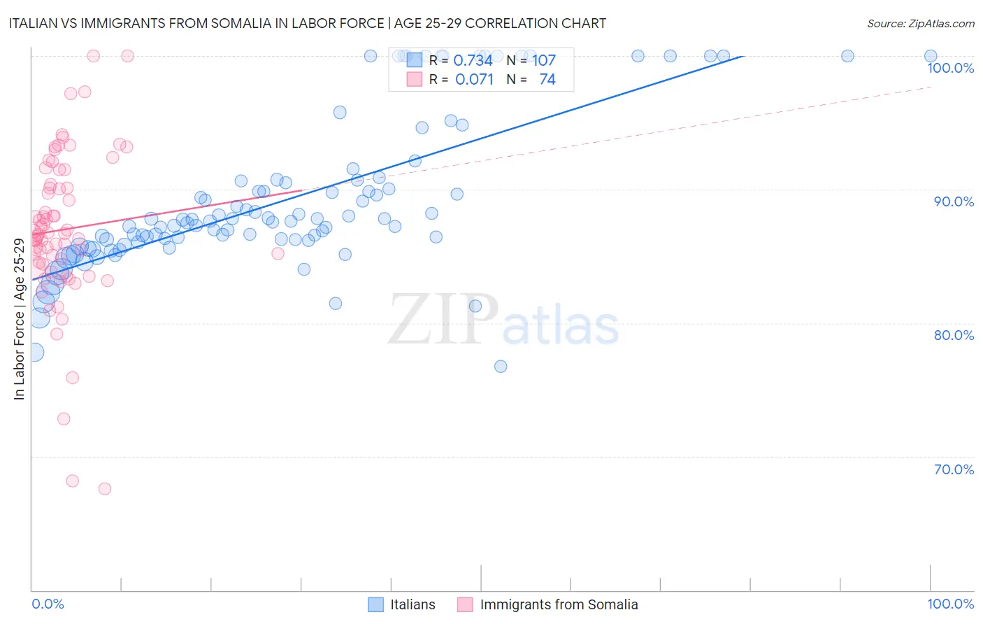 Italian vs Immigrants from Somalia In Labor Force | Age 25-29