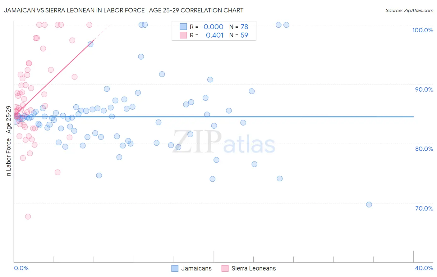 Jamaican vs Sierra Leonean In Labor Force | Age 25-29