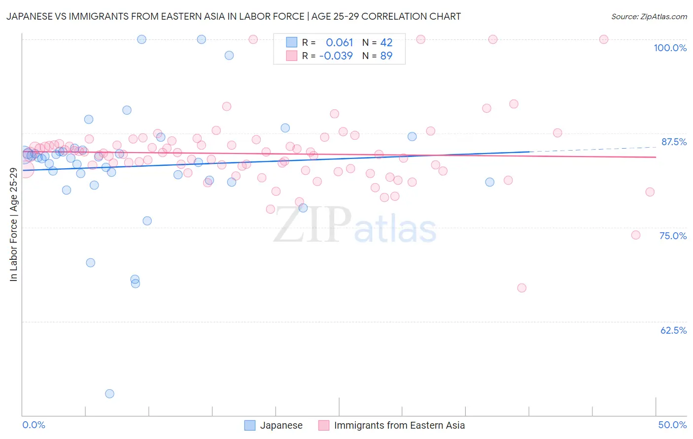 Japanese vs Immigrants from Eastern Asia In Labor Force | Age 25-29