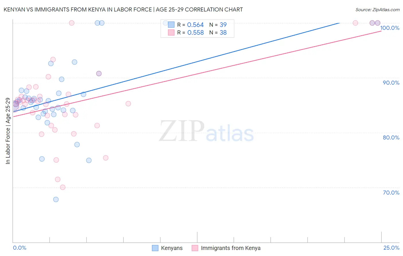 Kenyan vs Immigrants from Kenya In Labor Force | Age 25-29