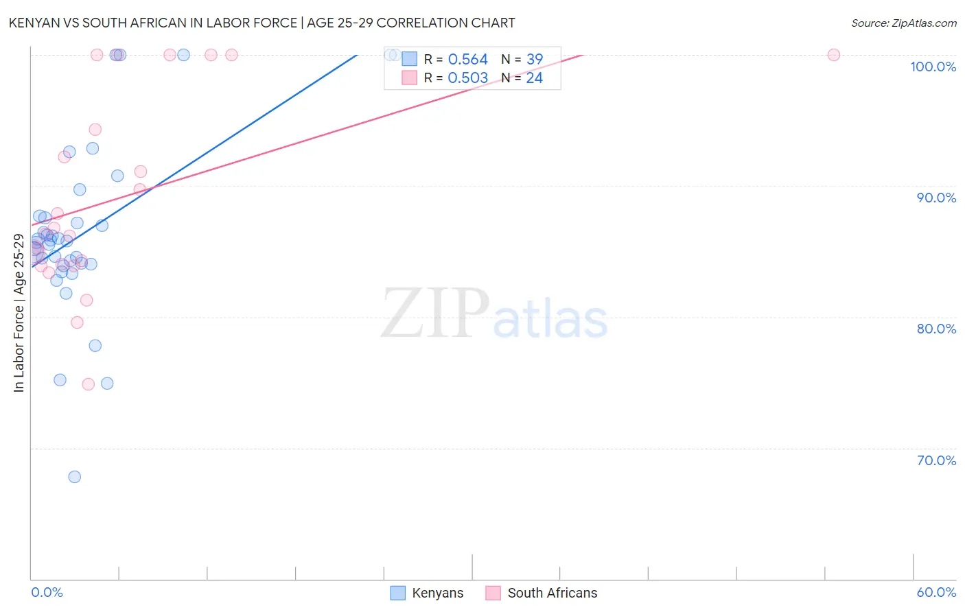 Kenyan vs South African In Labor Force | Age 25-29