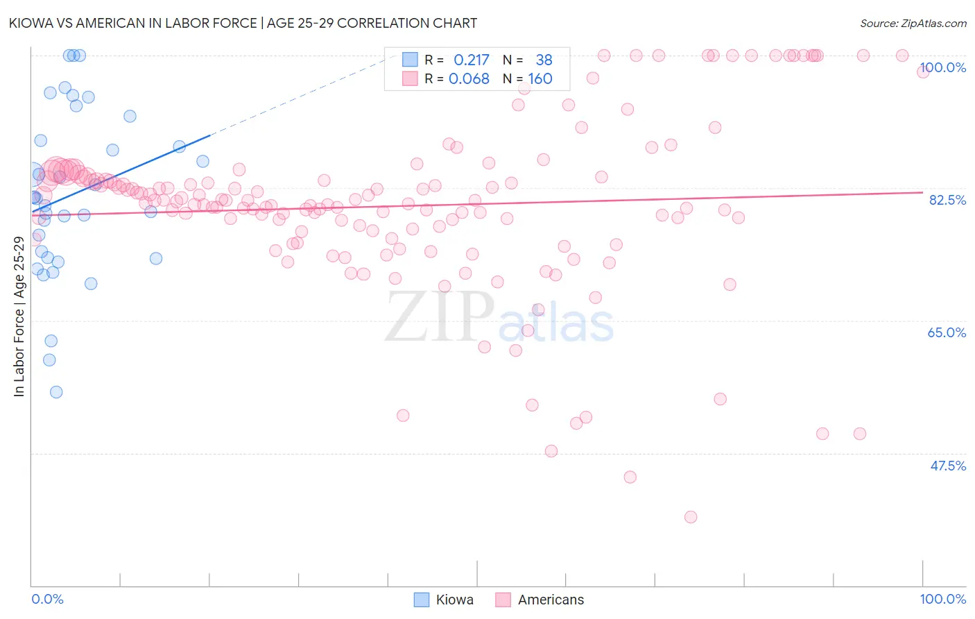 Kiowa vs American In Labor Force | Age 25-29