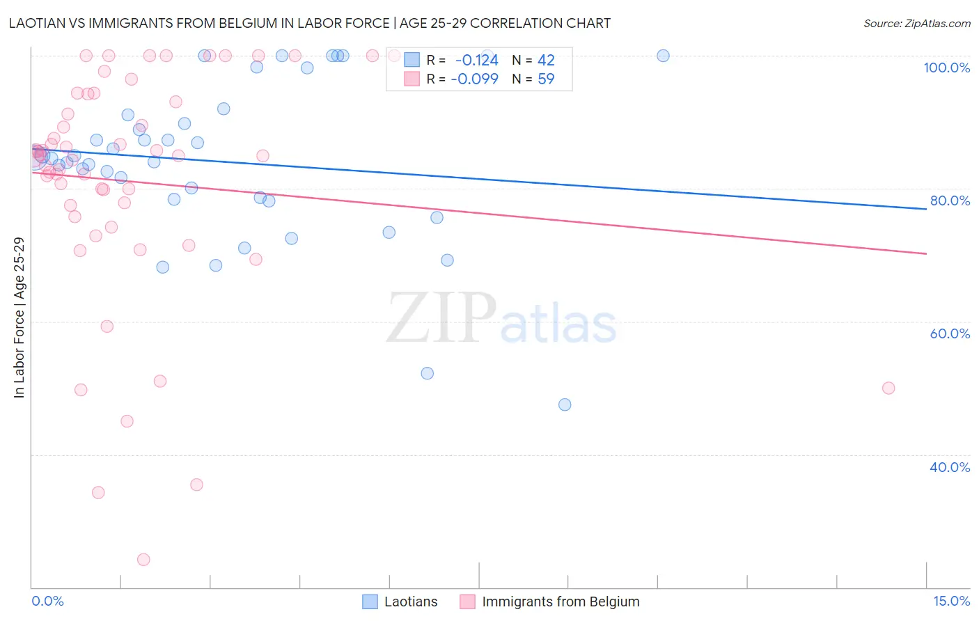 Laotian vs Immigrants from Belgium In Labor Force | Age 25-29