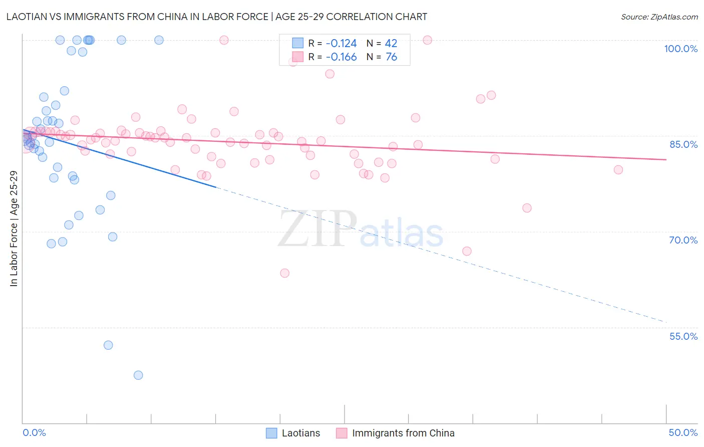 Laotian vs Immigrants from China In Labor Force | Age 25-29