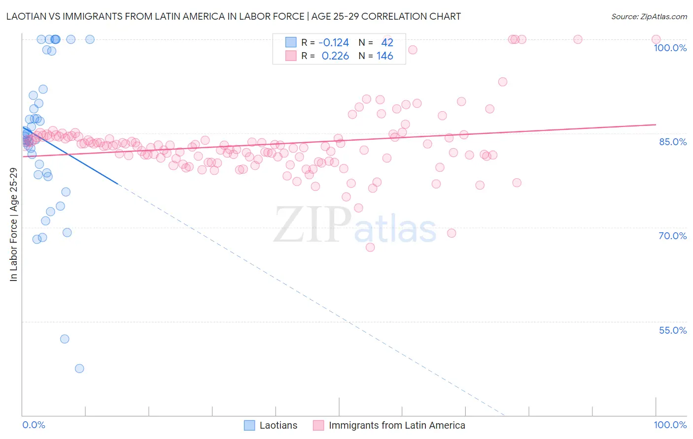 Laotian vs Immigrants from Latin America In Labor Force | Age 25-29