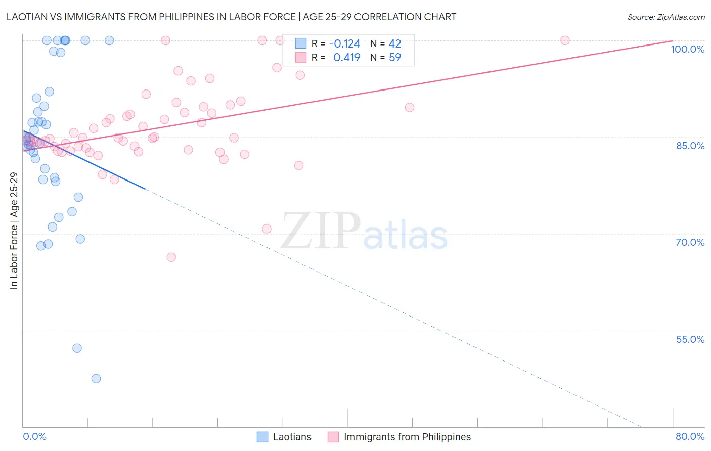 Laotian vs Immigrants from Philippines In Labor Force | Age 25-29