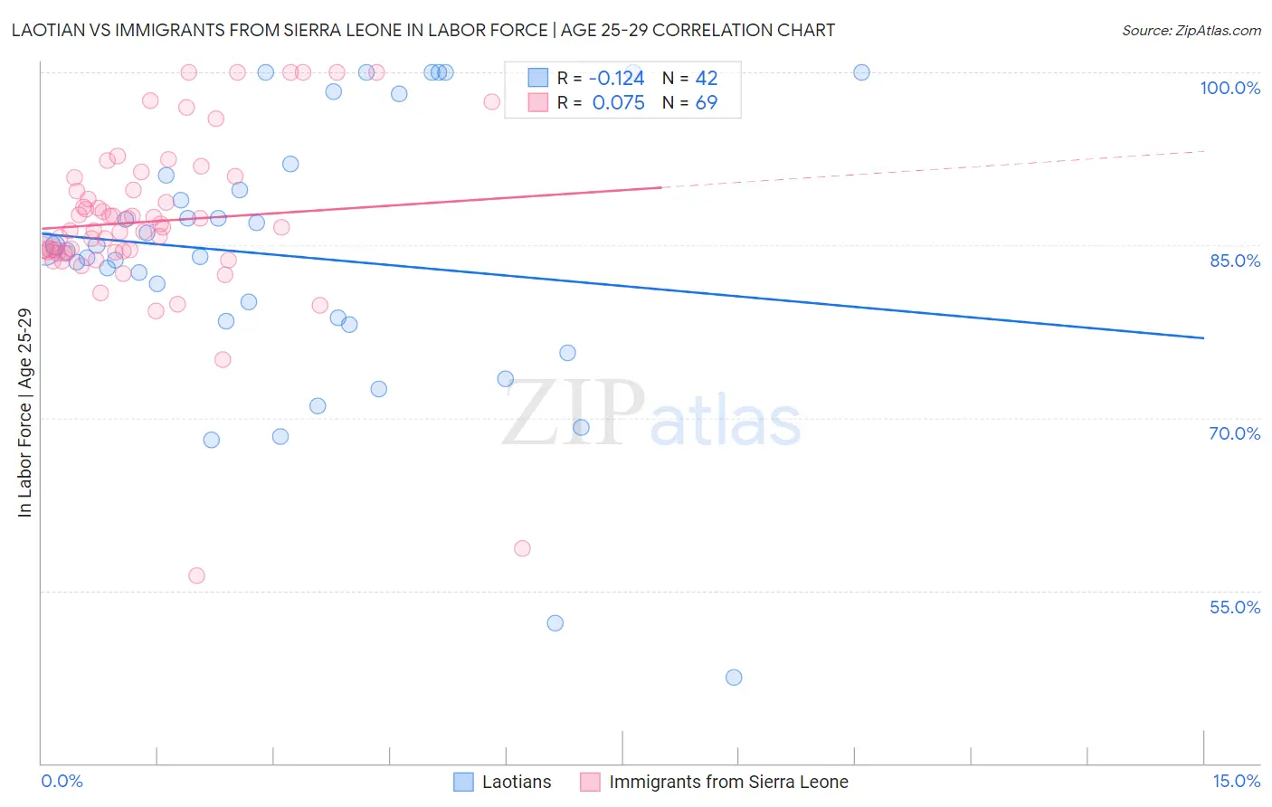 Laotian vs Immigrants from Sierra Leone In Labor Force | Age 25-29