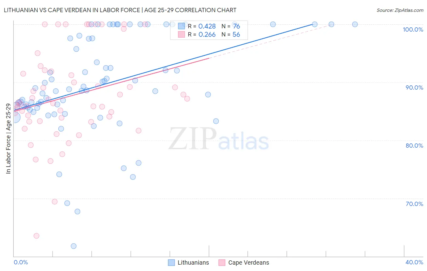 Lithuanian vs Cape Verdean In Labor Force | Age 25-29