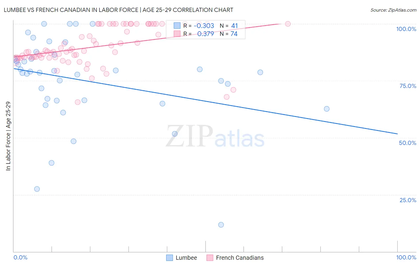 Lumbee vs French Canadian In Labor Force | Age 25-29