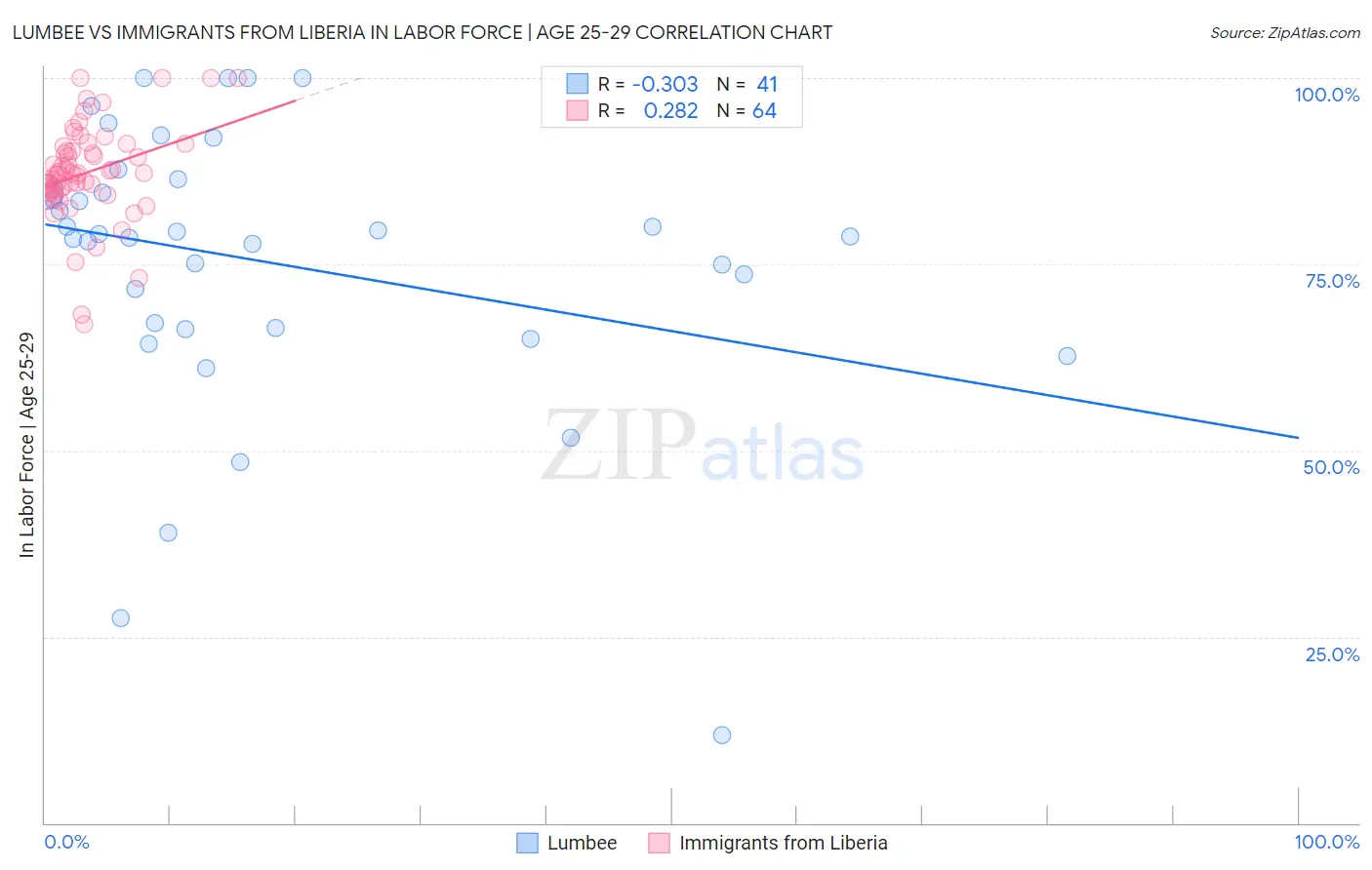 Lumbee vs Immigrants from Liberia In Labor Force | Age 25-29