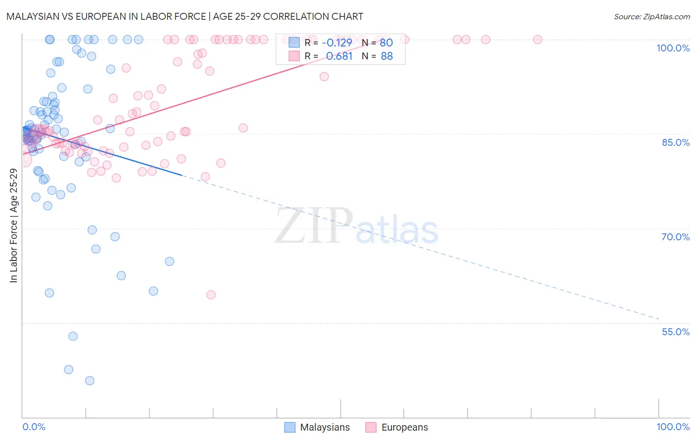 Malaysian vs European In Labor Force | Age 25-29