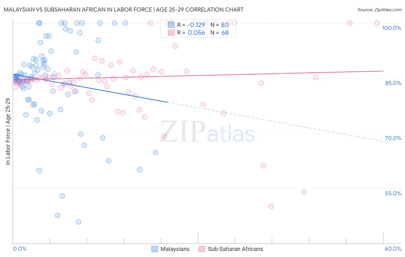 Malaysian vs Subsaharan African In Labor Force | Age 25-29