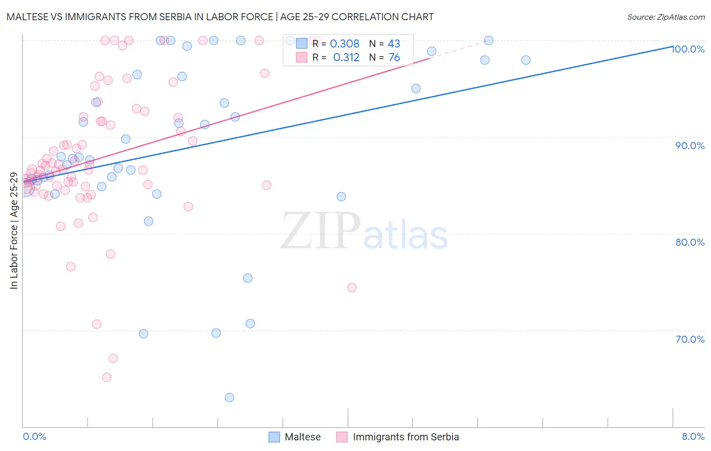 Maltese vs Immigrants from Serbia In Labor Force | Age 25-29