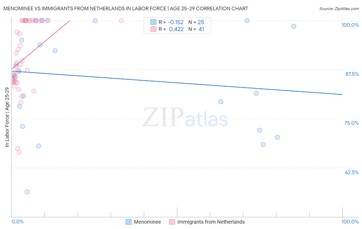 Menominee vs Immigrants from Netherlands In Labor Force | Age 25-29