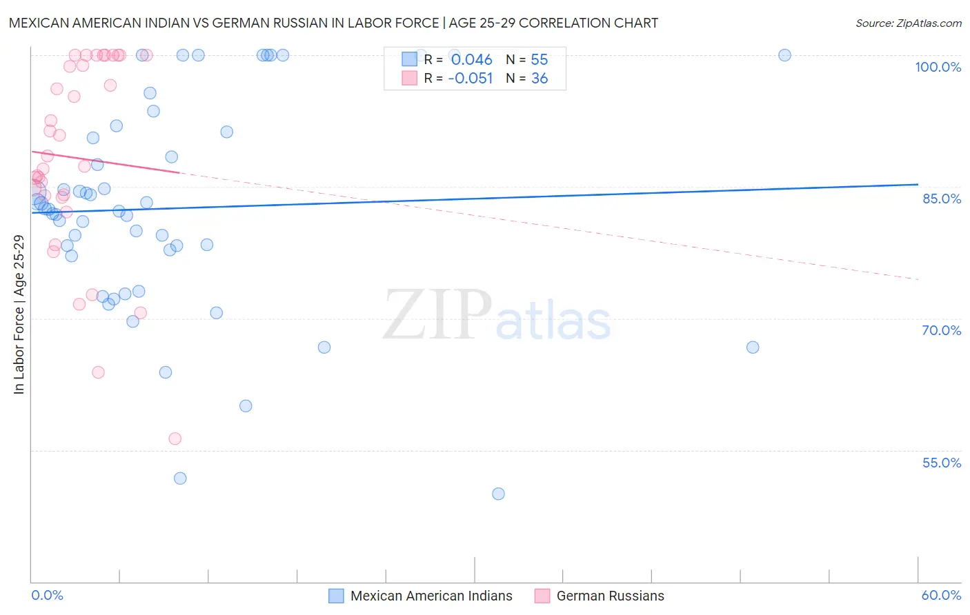 Mexican American Indian vs German Russian In Labor Force | Age 25-29