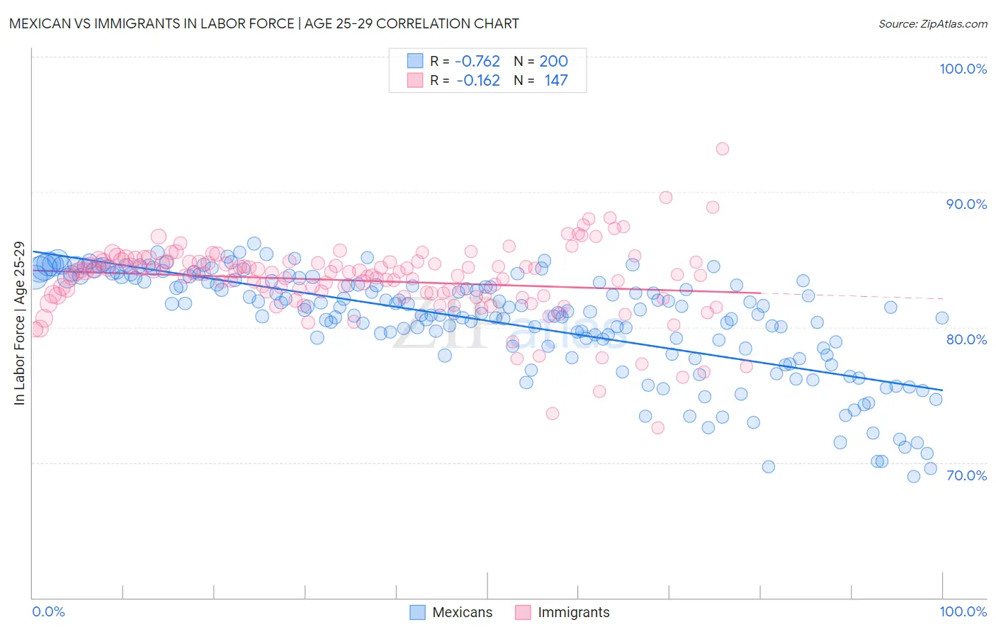 Mexican vs Immigrants In Labor Force | Age 25-29