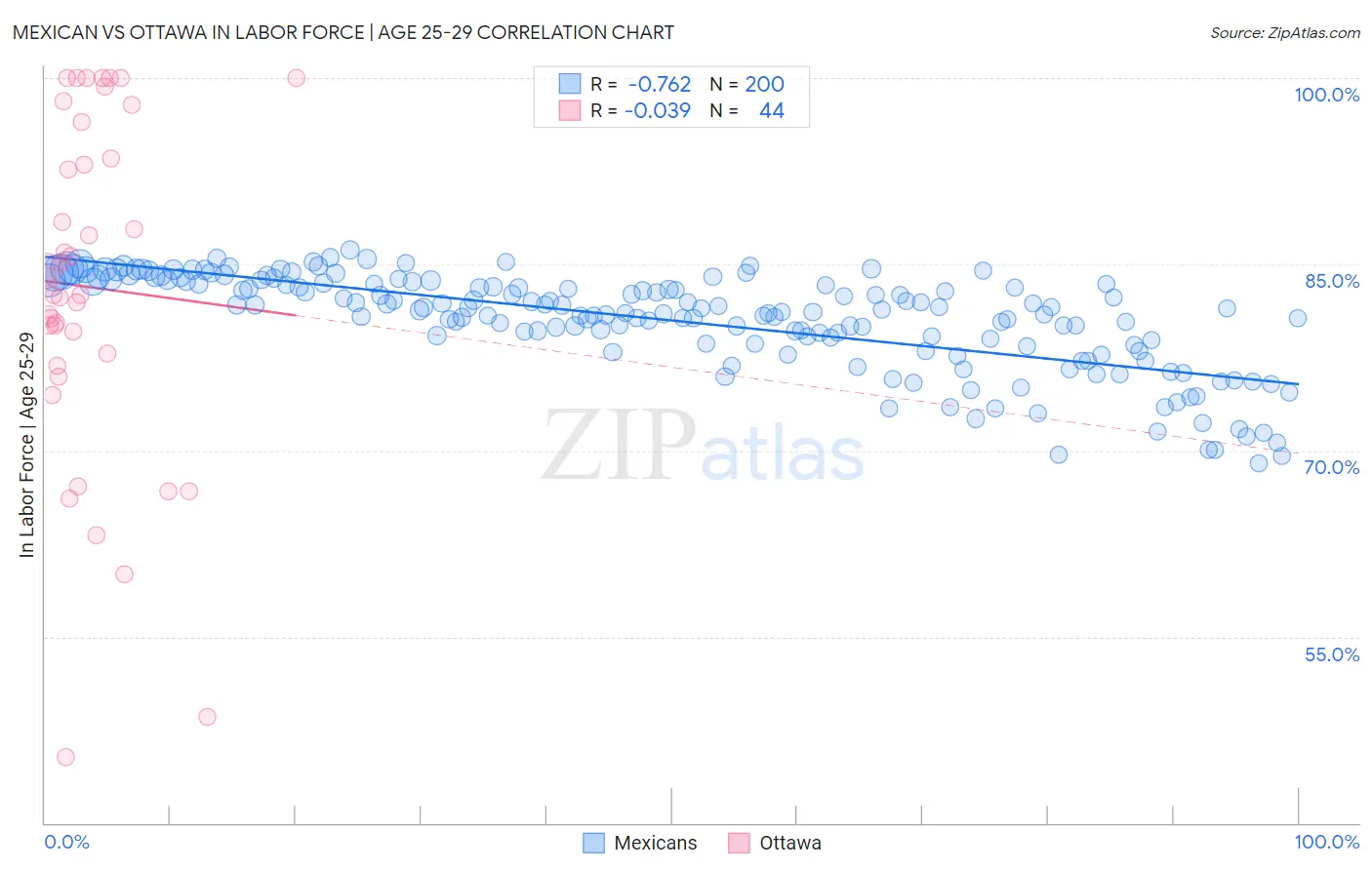 Mexican vs Ottawa In Labor Force | Age 25-29