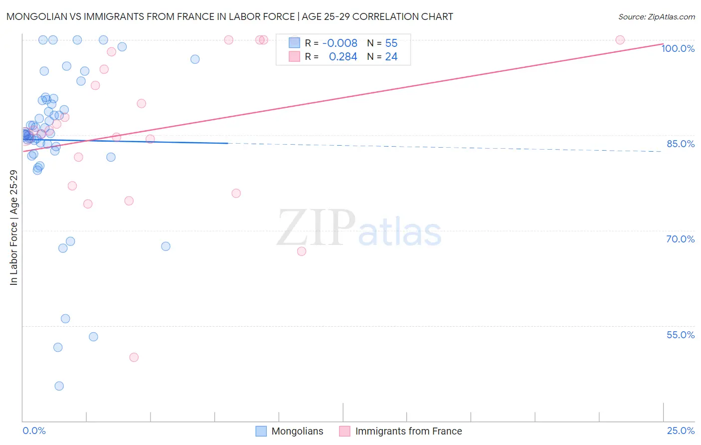 Mongolian vs Immigrants from France In Labor Force | Age 25-29