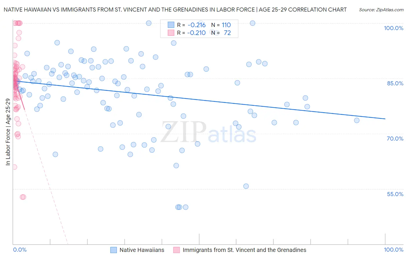 Native Hawaiian vs Immigrants from St. Vincent and the Grenadines In Labor Force | Age 25-29