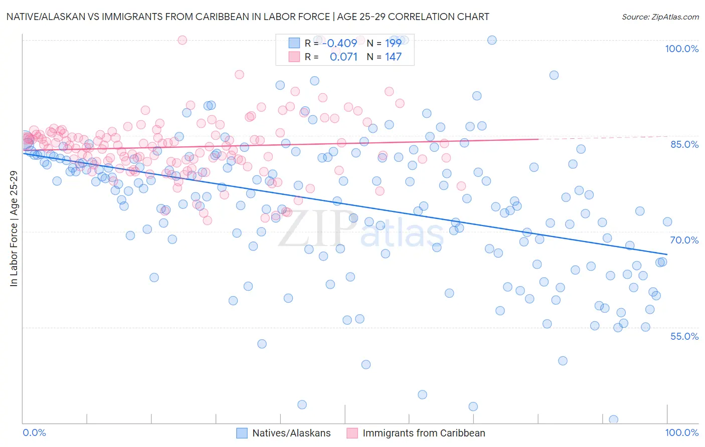 Native/Alaskan vs Immigrants from Caribbean In Labor Force | Age 25-29