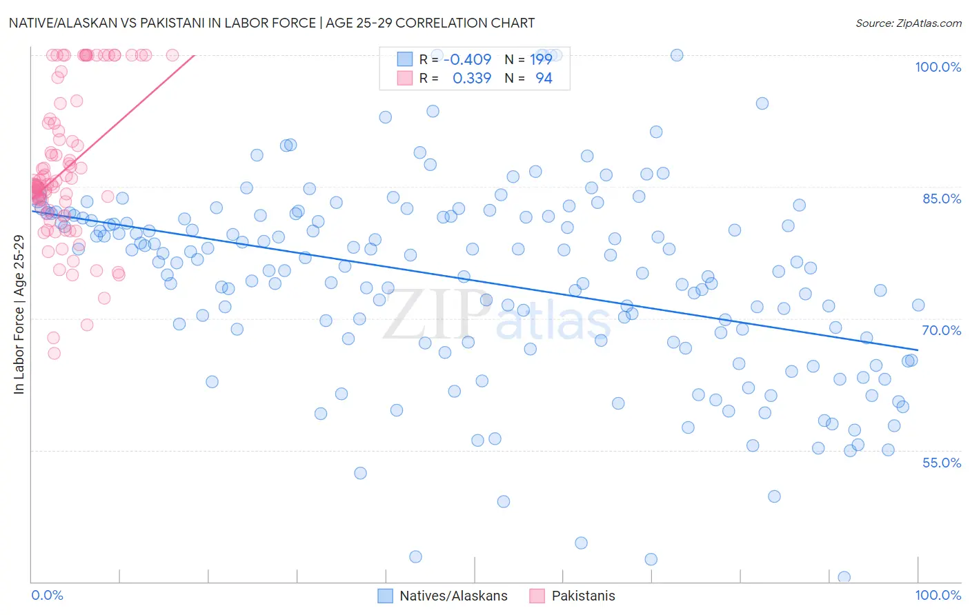 Native/Alaskan vs Pakistani In Labor Force | Age 25-29
