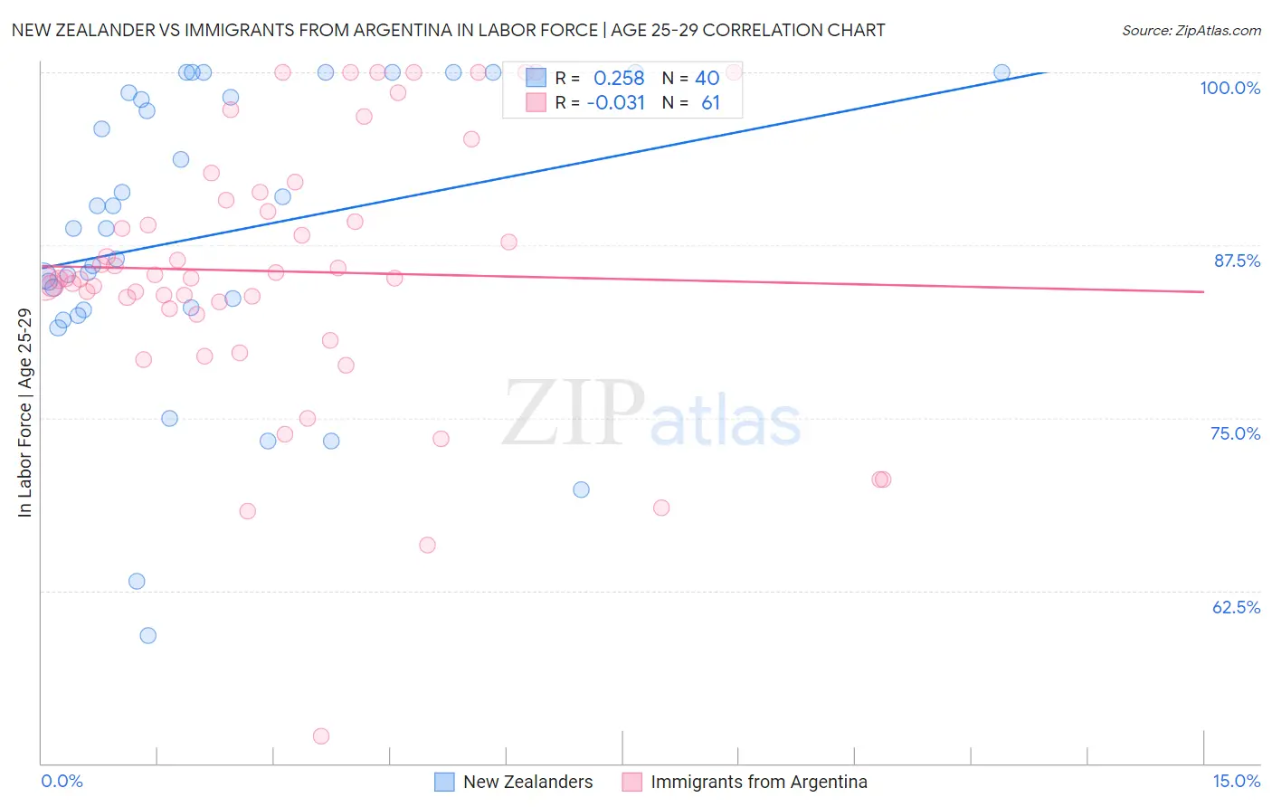 New Zealander vs Immigrants from Argentina In Labor Force | Age 25-29