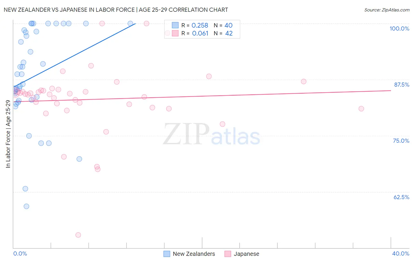 New Zealander vs Japanese In Labor Force | Age 25-29