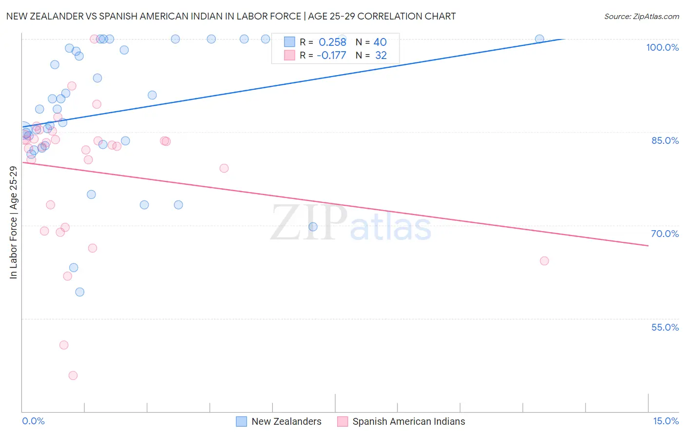 New Zealander vs Spanish American Indian In Labor Force | Age 25-29