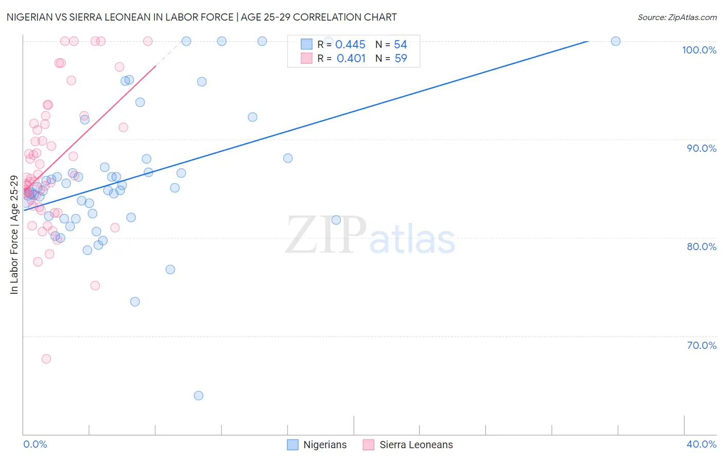 Nigerian vs Sierra Leonean In Labor Force | Age 25-29