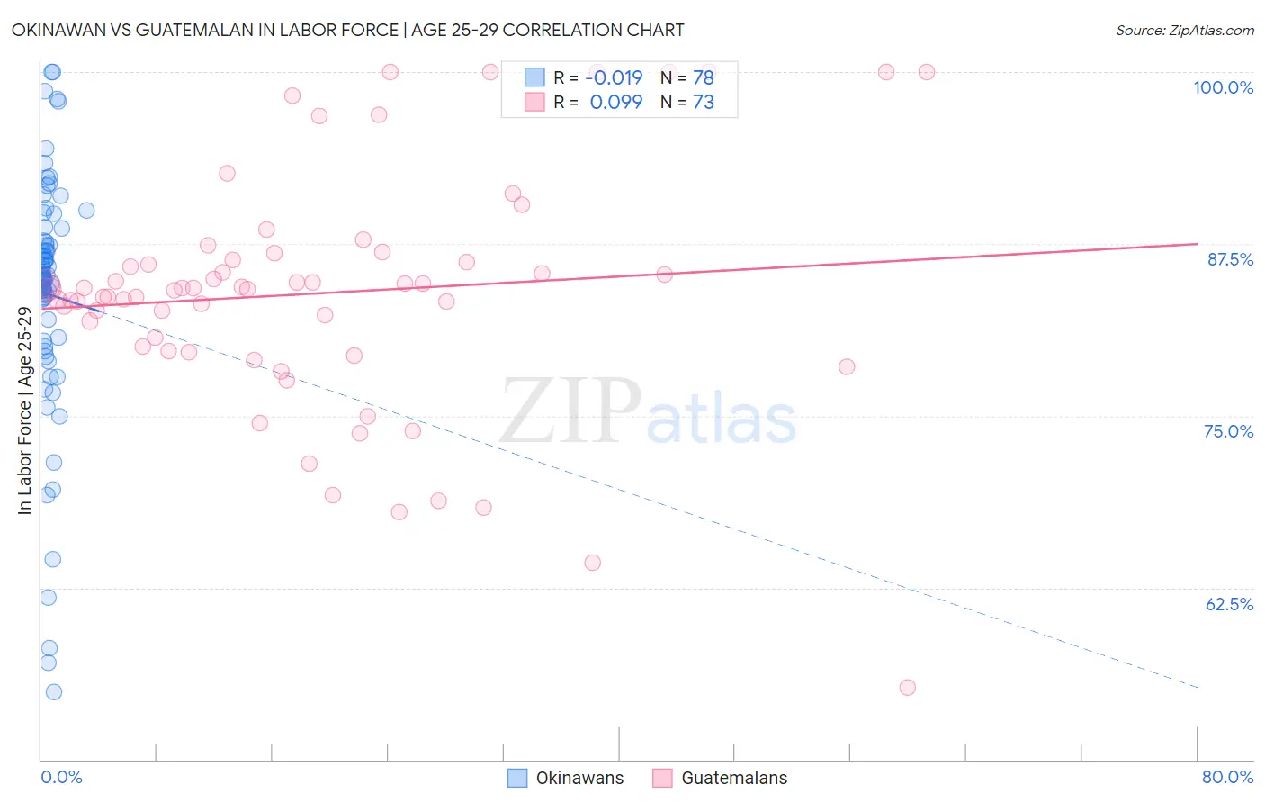 Okinawan vs Guatemalan In Labor Force | Age 25-29