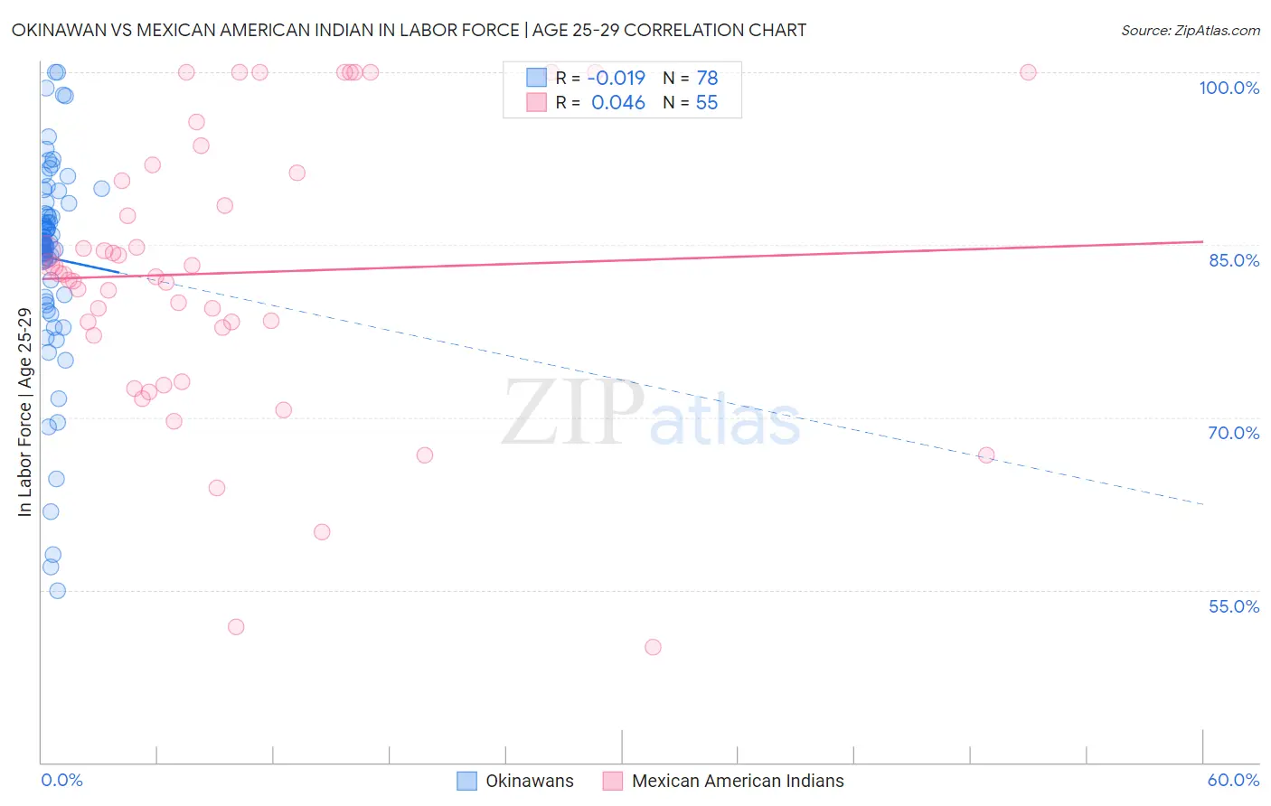 Okinawan vs Mexican American Indian In Labor Force | Age 25-29