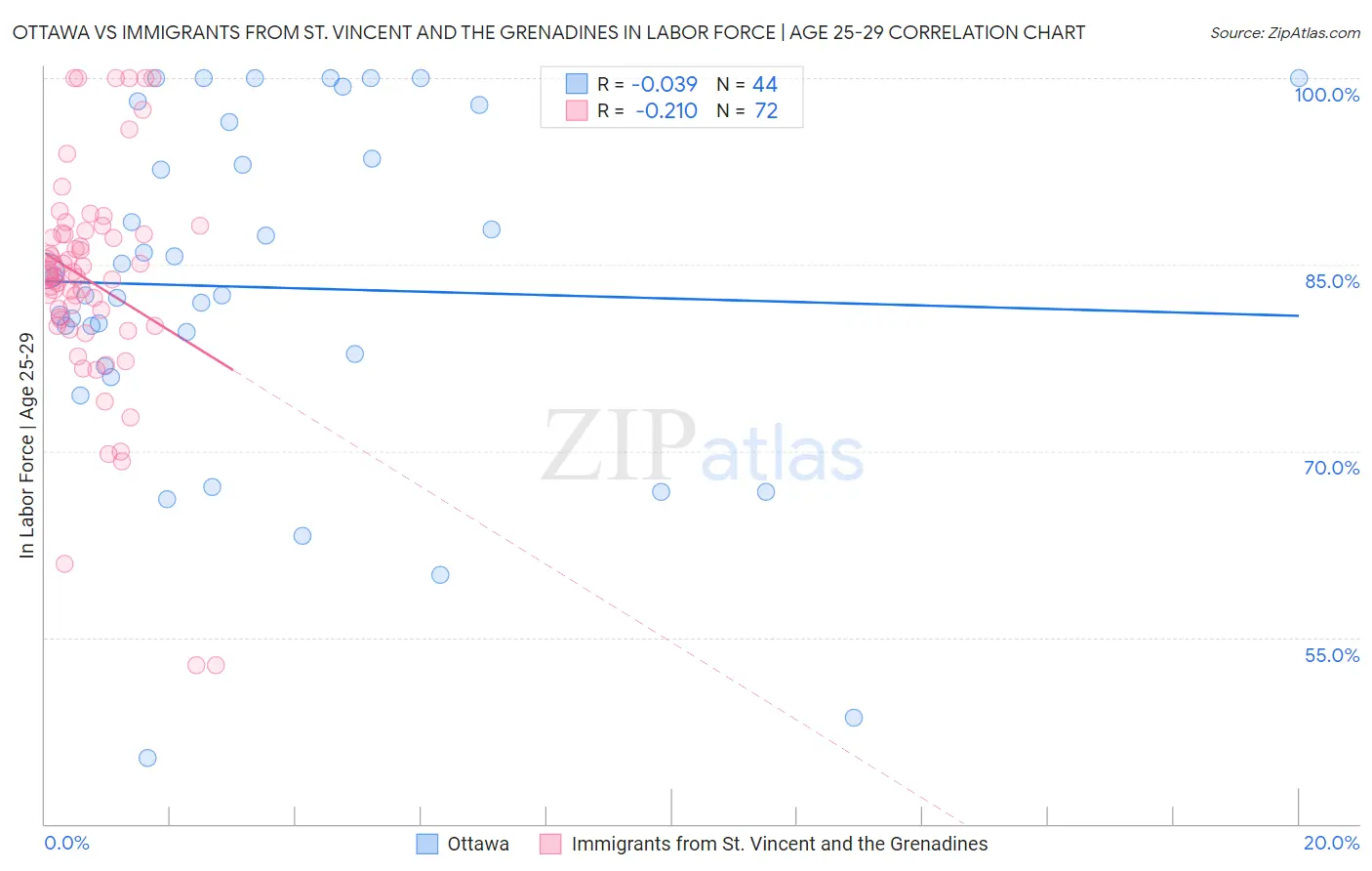 Ottawa vs Immigrants from St. Vincent and the Grenadines In Labor Force | Age 25-29