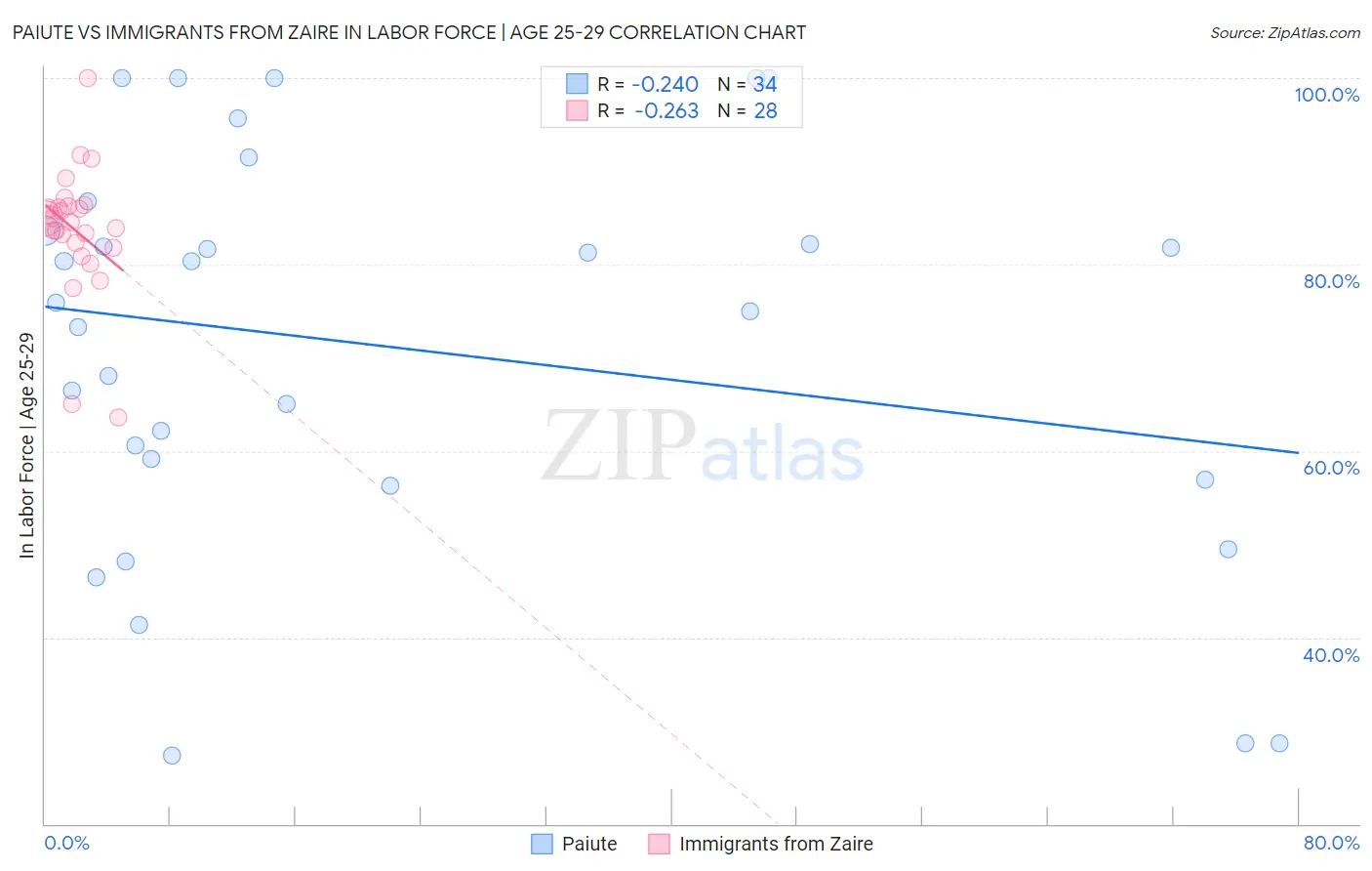 Paiute vs Immigrants from Zaire In Labor Force | Age 25-29