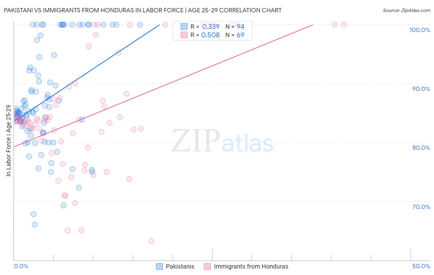 Pakistani vs Immigrants from Honduras In Labor Force | Age 25-29