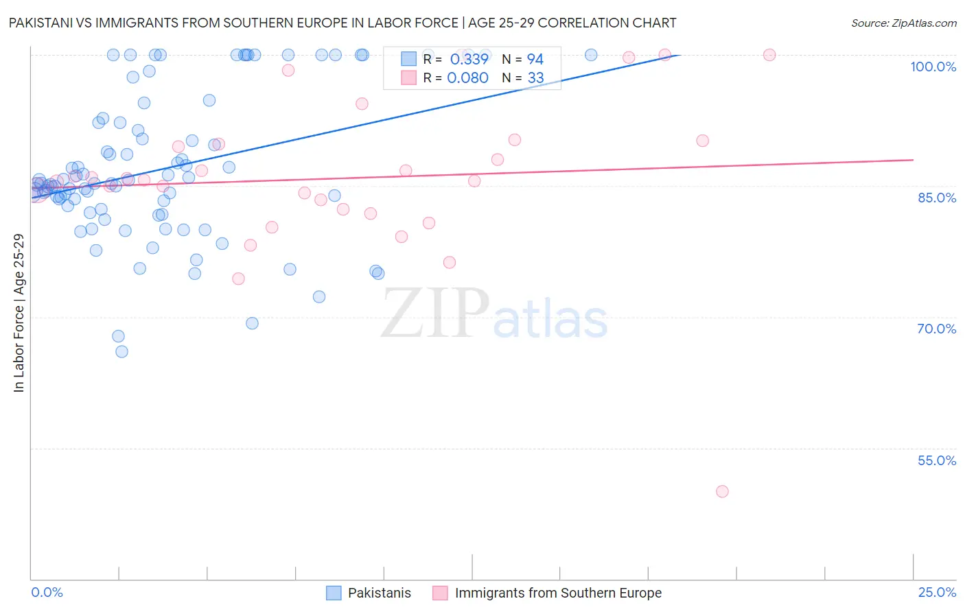 Pakistani vs Immigrants from Southern Europe In Labor Force | Age 25-29